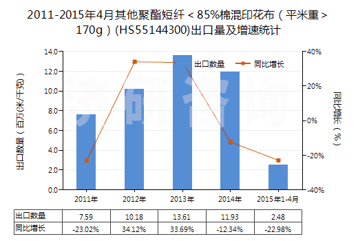 2011-2015年4月其他聚酯短纖<85%棉混印花布(平米重>170g)(HS55144300)出口量及增速統(tǒng)計 2011-2015年4月其他聚酯短纖<85%棉混印花布(平米重>170g)(HS55144300)出口量及增速統(tǒng)計